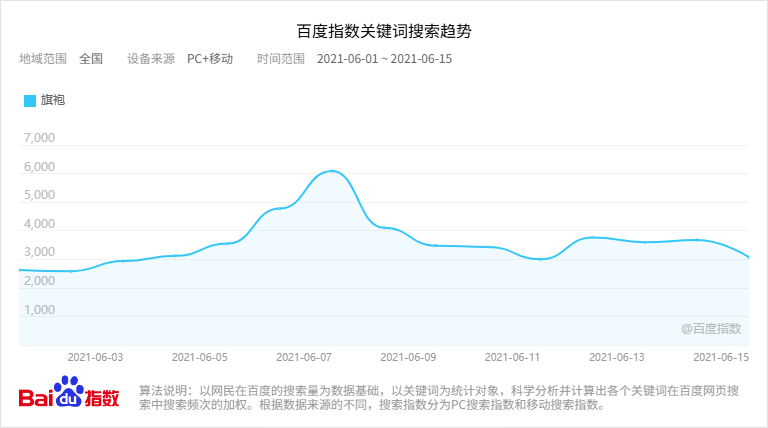 旗袍百度指数