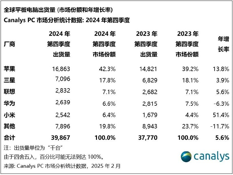 2024全球平板电脑市场报告：小米增长73%跃居第五