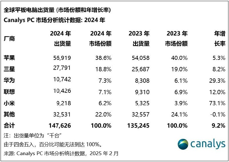 主要品牌平板电脑出货量增长对比